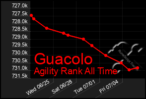 Total Graph of Guacolo