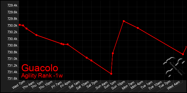 Last 7 Days Graph of Guacolo