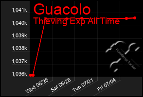 Total Graph of Guacolo