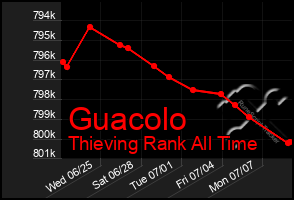 Total Graph of Guacolo