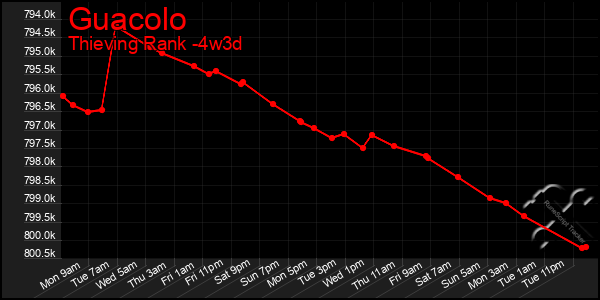 Last 31 Days Graph of Guacolo