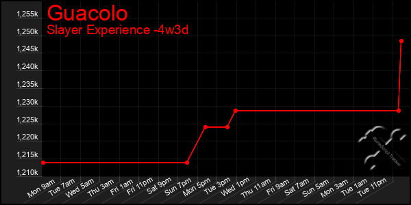 Last 31 Days Graph of Guacolo