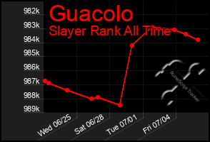 Total Graph of Guacolo