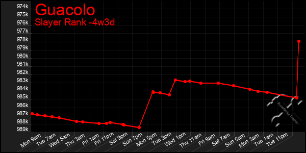Last 31 Days Graph of Guacolo