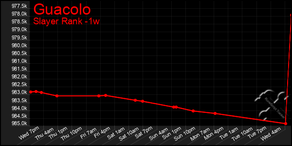 Last 7 Days Graph of Guacolo