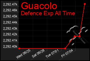 Total Graph of Guacolo