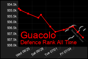 Total Graph of Guacolo
