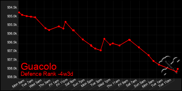 Last 31 Days Graph of Guacolo