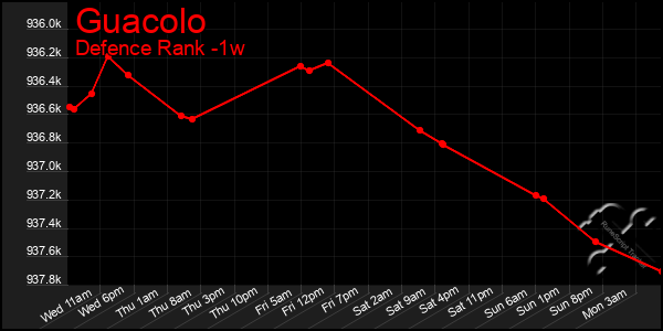 Last 7 Days Graph of Guacolo
