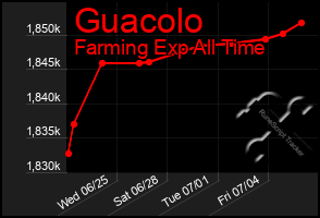 Total Graph of Guacolo