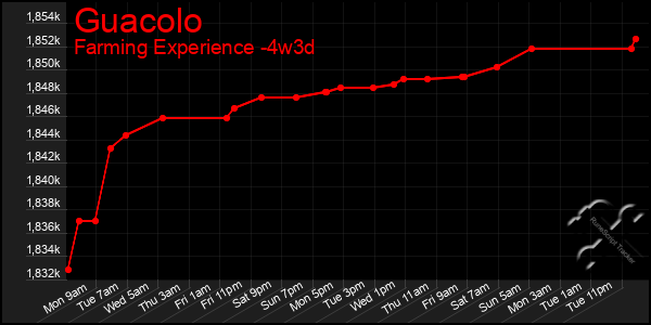 Last 31 Days Graph of Guacolo