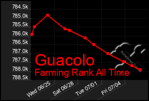 Total Graph of Guacolo