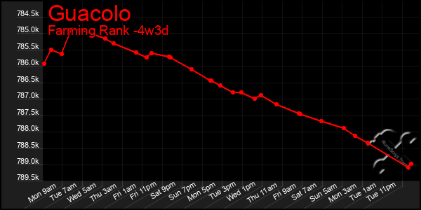 Last 31 Days Graph of Guacolo