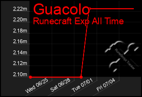 Total Graph of Guacolo