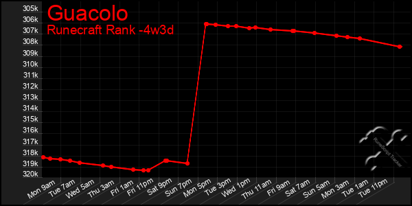 Last 31 Days Graph of Guacolo