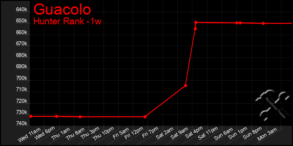 Last 7 Days Graph of Guacolo