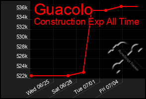 Total Graph of Guacolo