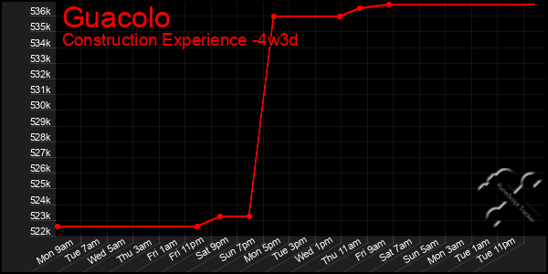 Last 31 Days Graph of Guacolo