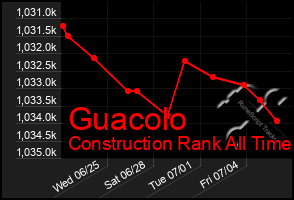 Total Graph of Guacolo
