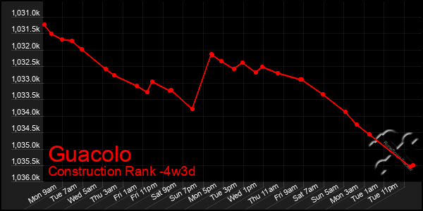 Last 31 Days Graph of Guacolo