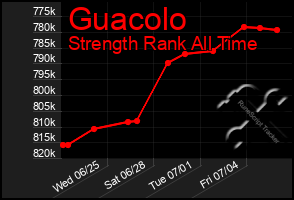 Total Graph of Guacolo