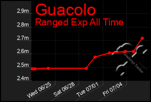 Total Graph of Guacolo