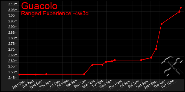 Last 31 Days Graph of Guacolo