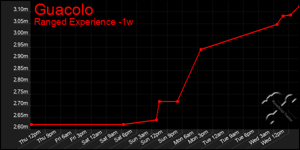 Last 7 Days Graph of Guacolo
