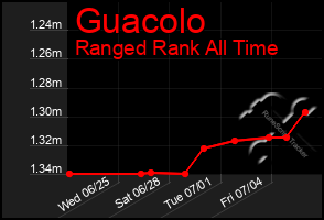 Total Graph of Guacolo
