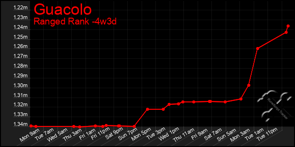 Last 31 Days Graph of Guacolo