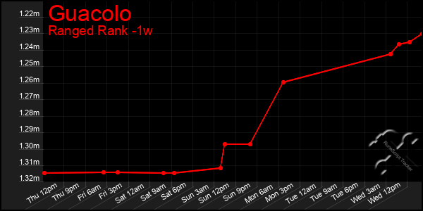 Last 7 Days Graph of Guacolo