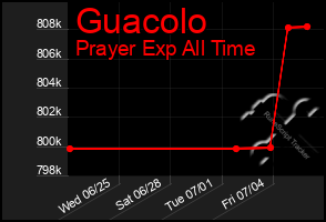 Total Graph of Guacolo