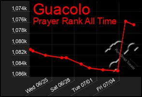 Total Graph of Guacolo