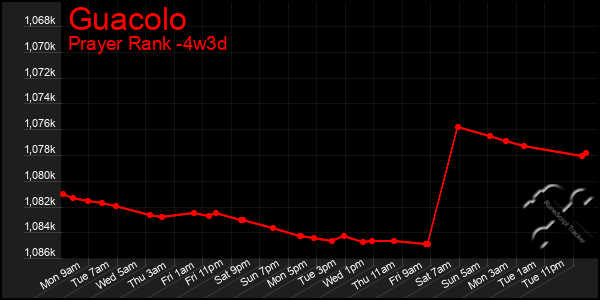 Last 31 Days Graph of Guacolo