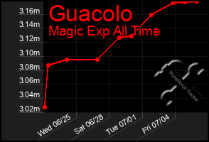 Total Graph of Guacolo