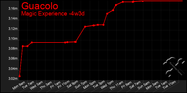 Last 31 Days Graph of Guacolo