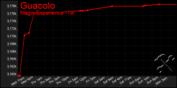 Last 7 Days Graph of Guacolo