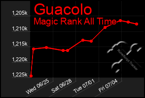 Total Graph of Guacolo