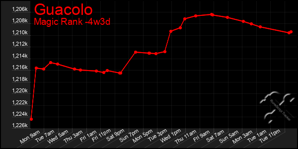 Last 31 Days Graph of Guacolo