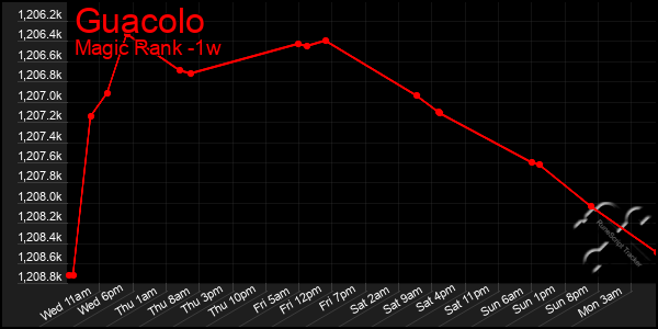 Last 7 Days Graph of Guacolo