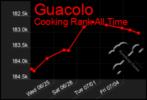 Total Graph of Guacolo