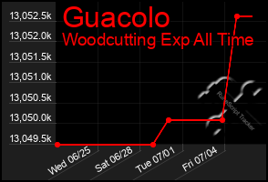 Total Graph of Guacolo