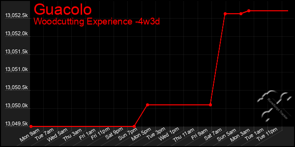 Last 31 Days Graph of Guacolo