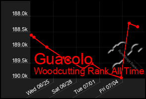 Total Graph of Guacolo