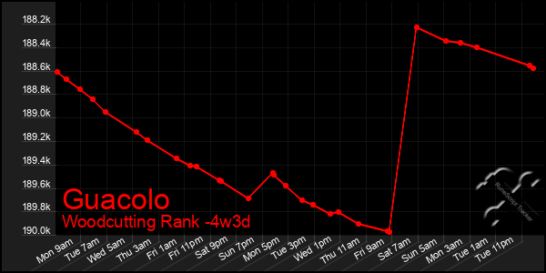 Last 31 Days Graph of Guacolo