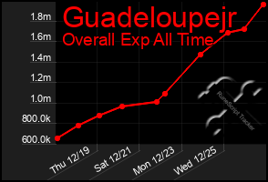 Total Graph of Guadeloupejr