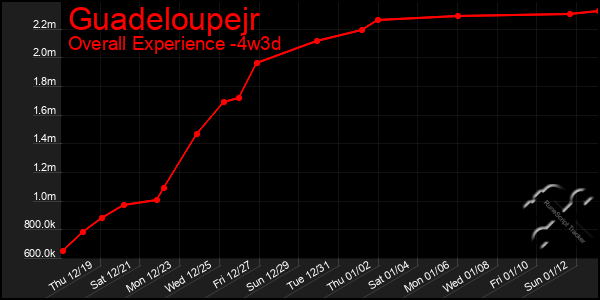 Last 31 Days Graph of Guadeloupejr