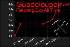 Total Graph of Guadeloupejr