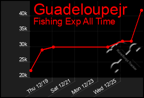 Total Graph of Guadeloupejr