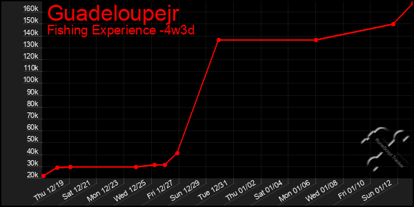 Last 31 Days Graph of Guadeloupejr